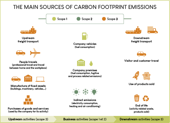 Schema emissions carbone EN